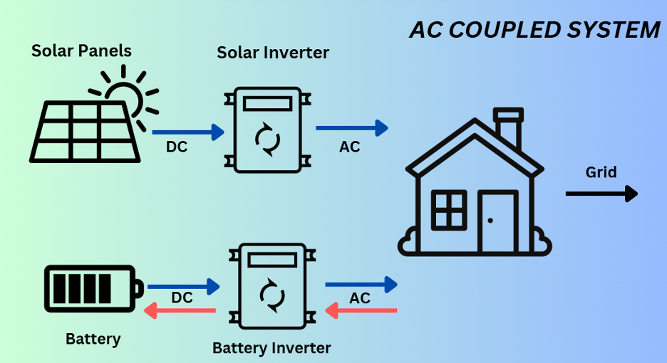 ac coupled system