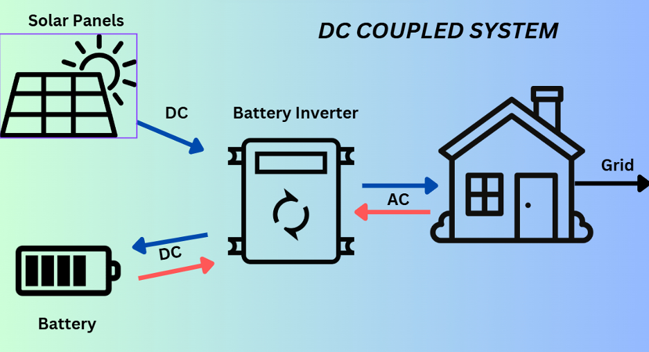 dc coupled system