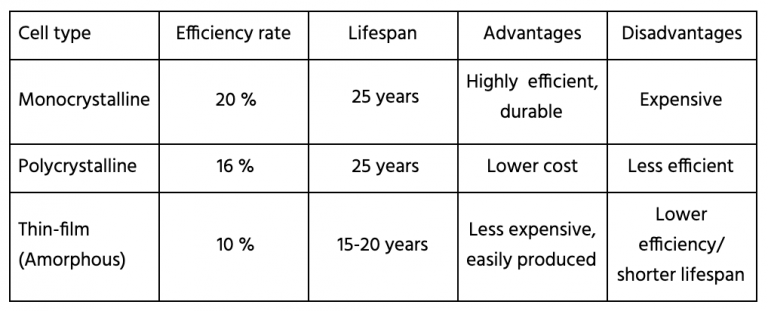 the-3-types-of-solar-panels-know-your-options